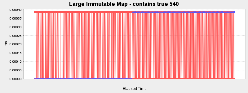 Large Immutable Map - contains true 540